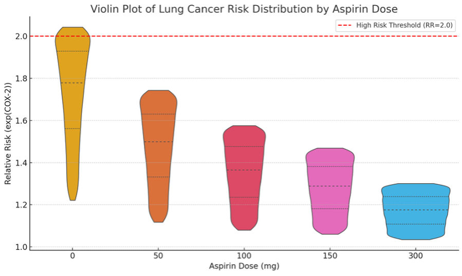 Aspirin & Lung Cancer Risk